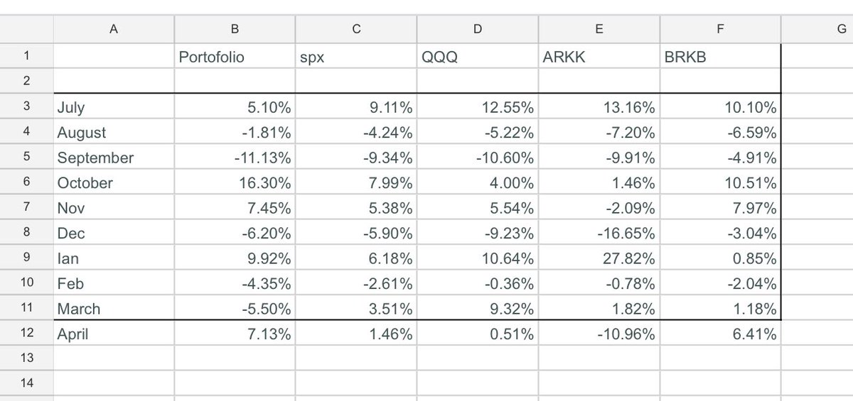 Plan is using options to beat $SPX by at least 5% per year. Every year. Is it possible? 

Can i be Warren Buffet? 

#OptionsTrading #dividendinvesting