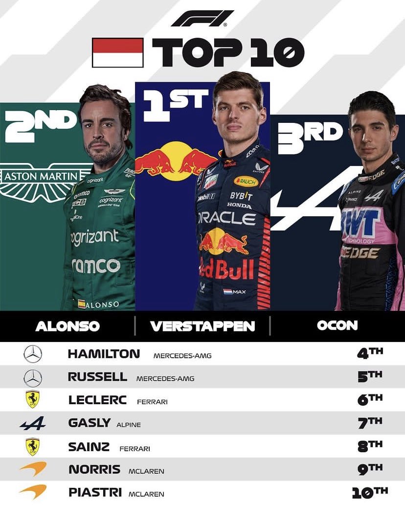 ¡GRAN PREMIO DE MÓNACO 🇲🇨! 

🏆Podio para Verstappen, Alonso y Ocon 🏆

Carrera con un comienzo lleno de estrategias y culmina con drama por la lluvia sobre el circuito de Monte Carlo. 
.
.
.
.
.
.
📸<a href="/F1/">Formula 1</a>