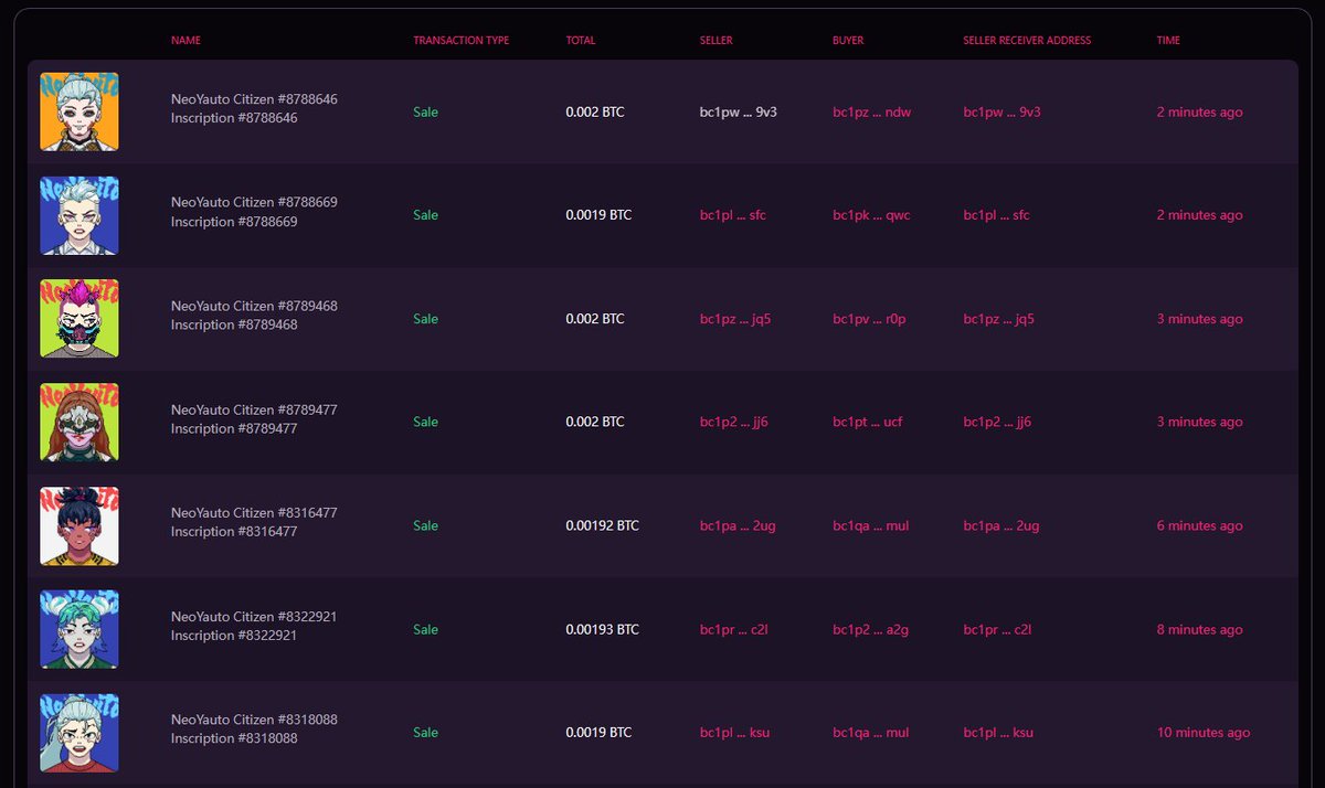 A week has gone by.

𝐍𝐞𝐨 𝐘𝐚𝐮𝐭𝐨'𝐬 𝐦𝐢𝐥𝐞𝐬𝐭𝐨𝐧𝐞𝐬:
Twitter followers: 0-20K
Total vol: 10.6 #BTC  (4 days)
Owner: 3121
Floor: 0-0.002
It's just the beginning.

#NeoB 
#NEOYAUTO #OrdinalsNFT