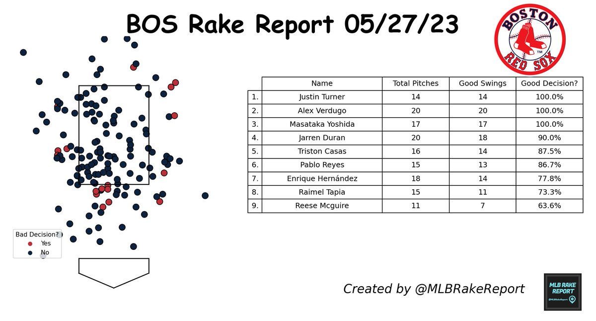 #BostonRedSox Rake Report 05/27/23:

Total Pitches: 151 ⚾
Good Swing Decision?: 88.1% 🟨

Most Disciplined: Justin Turner
Least Disciplined: Reese Mcguire

#BOS #DirtyWater