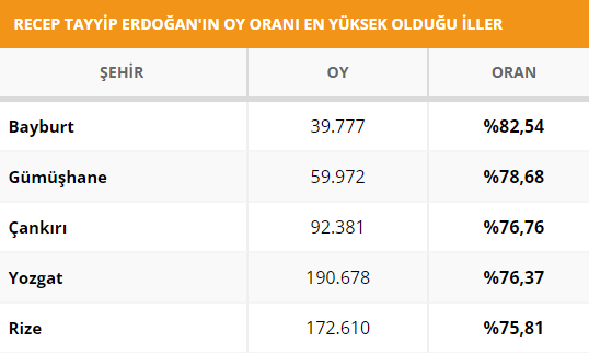 bosunatiklama's tweet photo. AA'ya göre Erdoğan'ın en yüksek oy oranına sahip olduğu şehirler: https://t.co/1jWIfYE2SR
