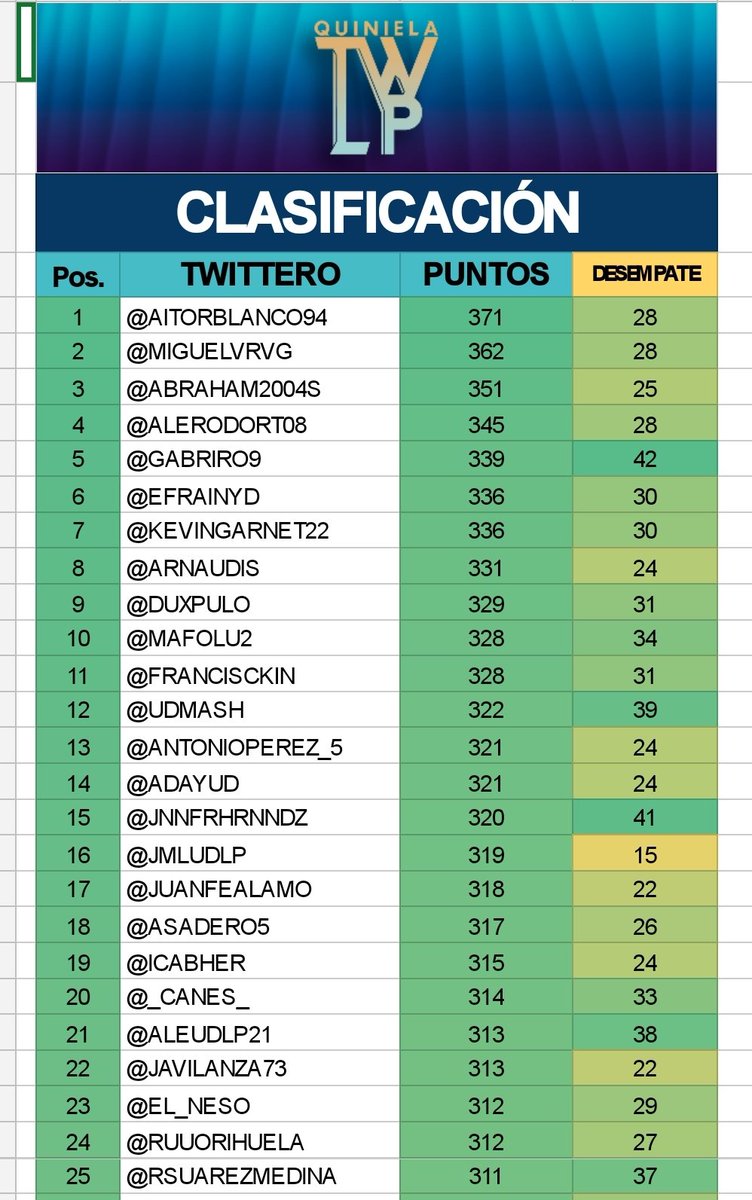 CANES (@_canes_) on Twitter photo FINAL #QuinielaTwLP se acaba la J42, se completa la temporada. Y ya tenemos CAMPEÓN en el torneo más prestigioso del Tw Las Palmas.
Felicidades <a href="/AitorBlanco94/">Aitor Blanco Morales</a> !!! FINAL #QuinielaTwLP se acaba la J42, se completa la temporada. Y ya tenemos CAMPEÓN en el torneo más prestigioso del Tw Las Palmas.
Felicidades <a href="/AitorBlanco94/">Aitor Blanco Morales</a> !!!