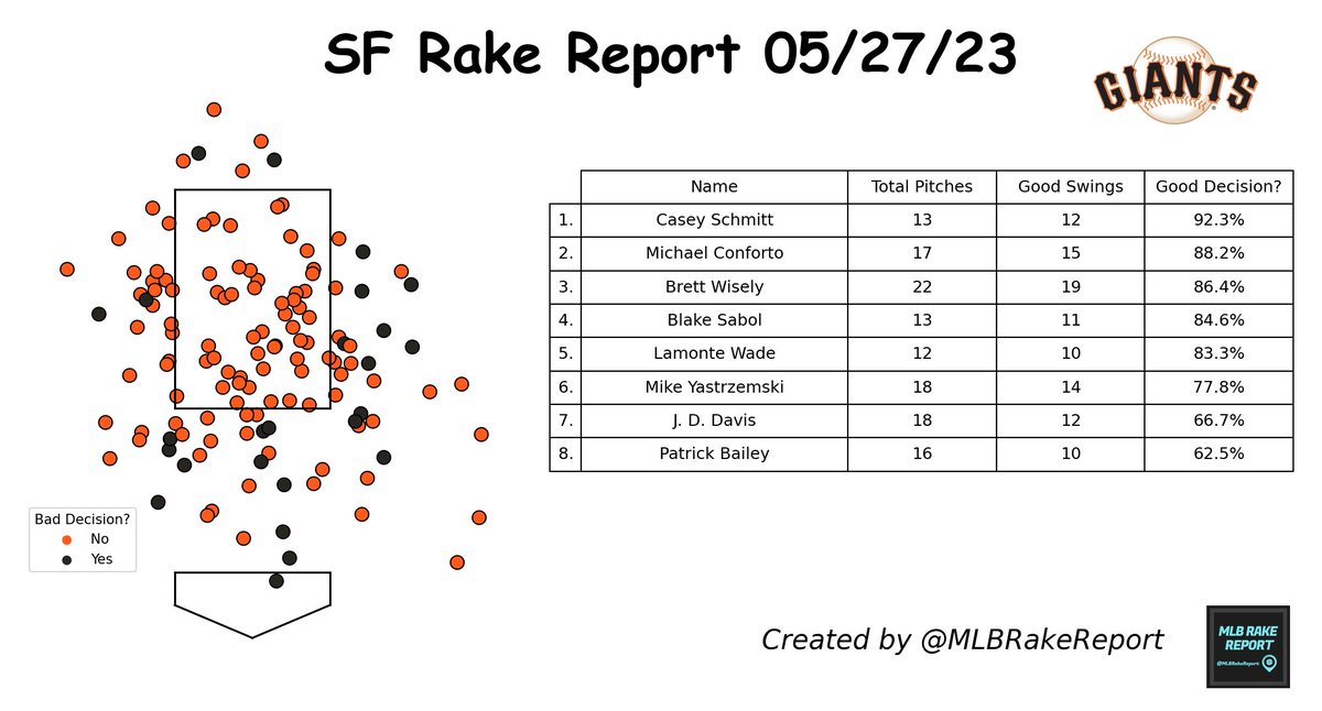 #SanFranciscoGiants Rake Report 05/27/23:

Total Pitches: 137 ⚾
Good Swing Decision?: 81.0% 🟨

Most Disciplined: Casey Schmitt
Least Disciplined: Patrick Bailey

#SF #SFGiants