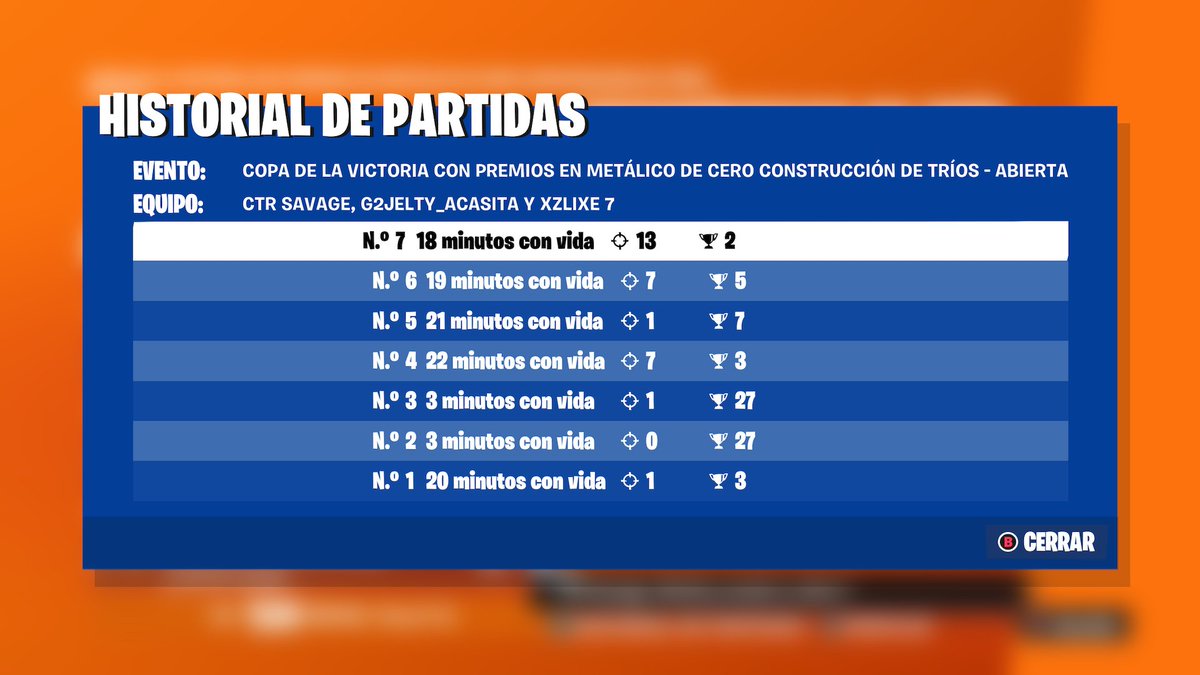 FNCS_Ryven's tweet photo. 1 Torneo de ZB que juego 
1° Ronda: Top 7 🇪🇸 Top 74 Me
2° Ronda: Top 10 🇪🇸 Top 94 Me Lastimosamente no se pudo conseguir earnings pero a seguir esforzándome. https://t.co/ljyDTcOYOd