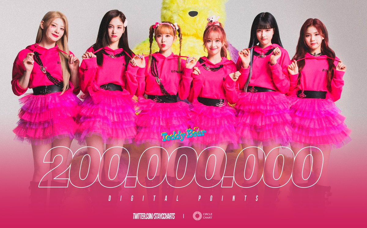 “Teddy Bear” has reached 200 MILLION digital points on Circle Chart.

It's @STAYC_official's 3rd and fastest song to achieve this milestone.

#STAYC #스테이씨