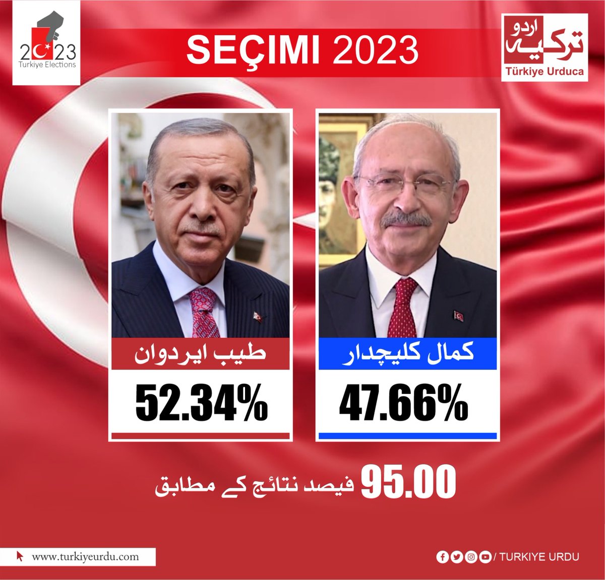 TurkiyeUrdu_'s tweet photo. صدر ایردوان نے میدان مار لیا
اب تک 52.34 فیصد ووٹ حاصل کر لئے
مخالف امیدوار کمال اوغلو نے 47.66 فیصد ووٹ لئے https://t.co/HKWy9JqL0B