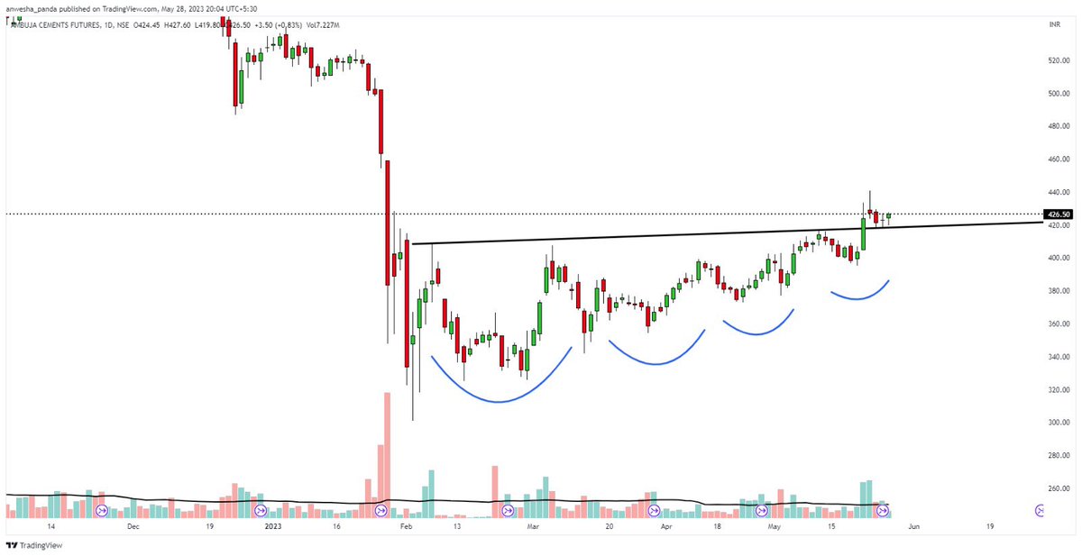 Few setups for tomorrow - 1. Coal India 2. Bank of Baroda 3. M&M 4. Ambuja Cements 5. IGL 6. PFC 7. SBI Life Any suggestions/opinions are welcome!