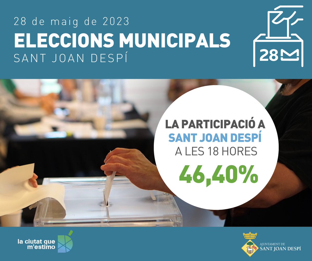 #EleccionsSJD 🗳️ La participació a les a les 18 h a les eleccions municipals de #SantJoanDespí és del 46,40%, cinc punts menys que fa quatre anys. 

☝🏻Ja han votat 12.066 electors. 

👉🏻Més informació a sjdespi.cat/bloc-informati…