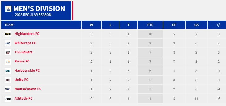 The win from the VHFC men's division yesterday puts them at the top of the table, and they're hoping to add more points to their lead today. Don't miss it, the games start at 1pm today at Centennial Stadium.