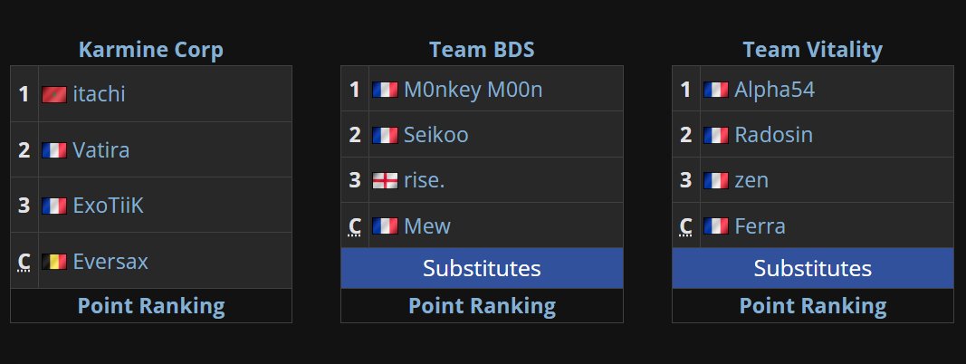 LiquipediaRL's tweet photo. FRENCH DOMINATION! 🇫🇷

3 teams remain:
- @KarmineCorp 
- @TeamBDS 
- @TeamVitality 

8 out of 9 remaining players are French-speaking! Pas mal.

@RLEsports #RLCS https://t.co/3eBJN09WNr