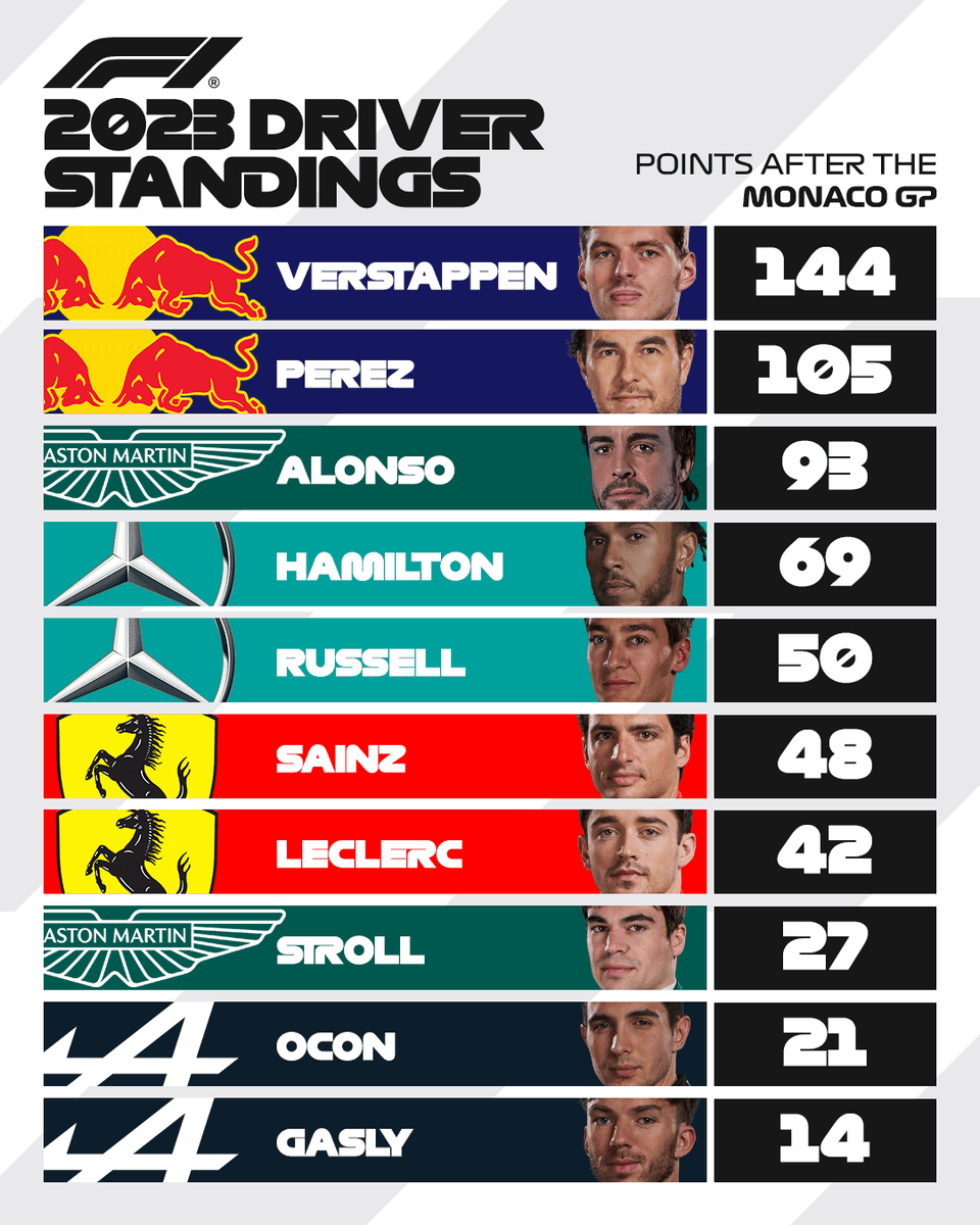 TvTunel's tweet photo. Después del GP de Mónaco así marcha el campeonato de pilotos. 🏎

#F1 #Formula1 #F12023 #MonacoGP 🇲🇨 https://t.co/IXYwIJdZGN