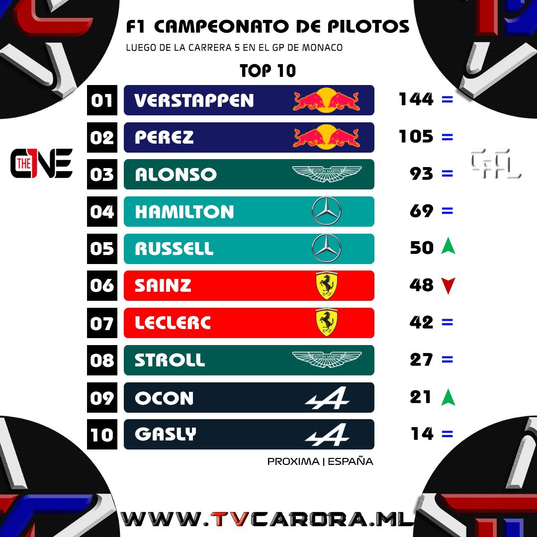 TvCarora's tweet photo. #F1 #Posiciones luego del #GPMonaco de esta temporada por #TvCarora Tu Canal OnLine..!! || #Verstappen #Perez #Alonso || #Formula1 #Carrera #FIA #Motores #CircuitoDeMonaco #Monaco #MonteCarlo #MONGP #MonacoGP #TVC #CACL #TheOne #F1xTVC https://t.co/rbhbw5WrGQ