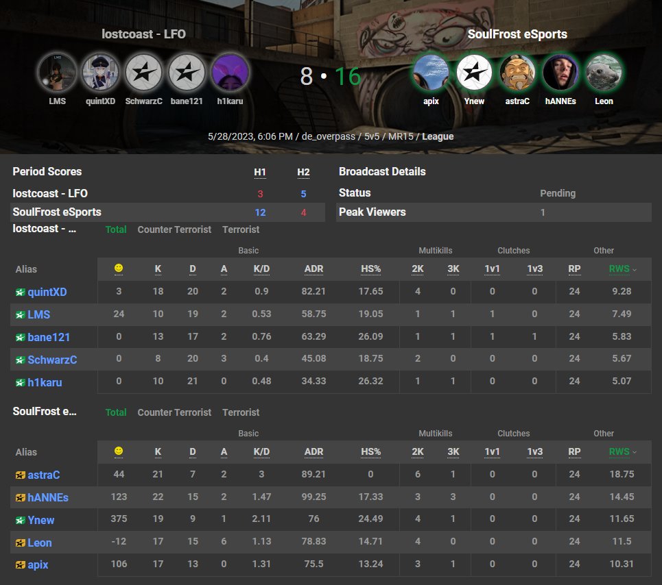 hehe siuuu gewinnen unser letztes ESEA Game 🥸👌

Da wir ein Spiel weniger geseedet bekommen haben gibt's am Ende noch +1 Win 

Stehen damit also:

11:3 ESEA INT

Playoffs gehen dann bald irgendwann los! 

Ty 4 Stand-In <a href="/Ynewcs/">Ynew</a> 🥰 

<a href="/_LeonH/">Leon</a> <a href="/Apixcs/">*apix*</a> <a href="/astraC_CS/">-</a> <a href="/B1NGBONGcs/">BingBong</a>