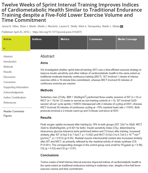Mangan150's tweet photo. One-minute high-intensity exercise (3 x 20 sec), 3x a week for 12 weeks, improved fitness as much as did 3 x 45 minutes a week aerobic training.  

Muscle mitochondria also increased similarly in both.  

Intensity trumps volume.

You don't need a lot of time to get fit. https://t.co/etuvNt7fNr
