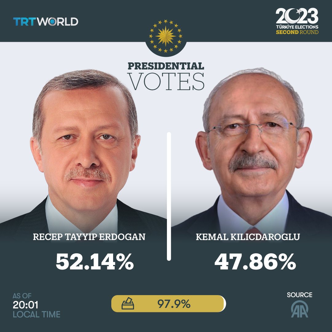 #RecepTayyipErdogan on (52.14%)Vote and #kemalkilicdaroglu on (47.86%)Vote from (97.9%) Vote count.
 #TurkeyElections #Turkiyeelection #2023 #Turkiye #Turkey #TurkishElections #Turkeyelection2023 #update #TRT