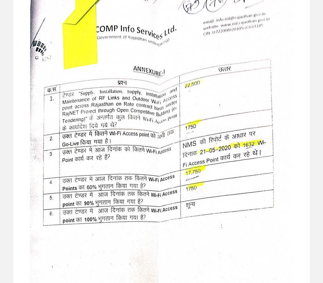 DrTnsharma's tweet image. RAJNET project
Tender value 235cr
Year 2017-18
Till may 22, only 5470 devices could get go live out of 22500

Technology out of dated
Income tax rules के अनुसार 40% depreciation के हिसाब से value almost 0

महान rajcomp and रोड़ा