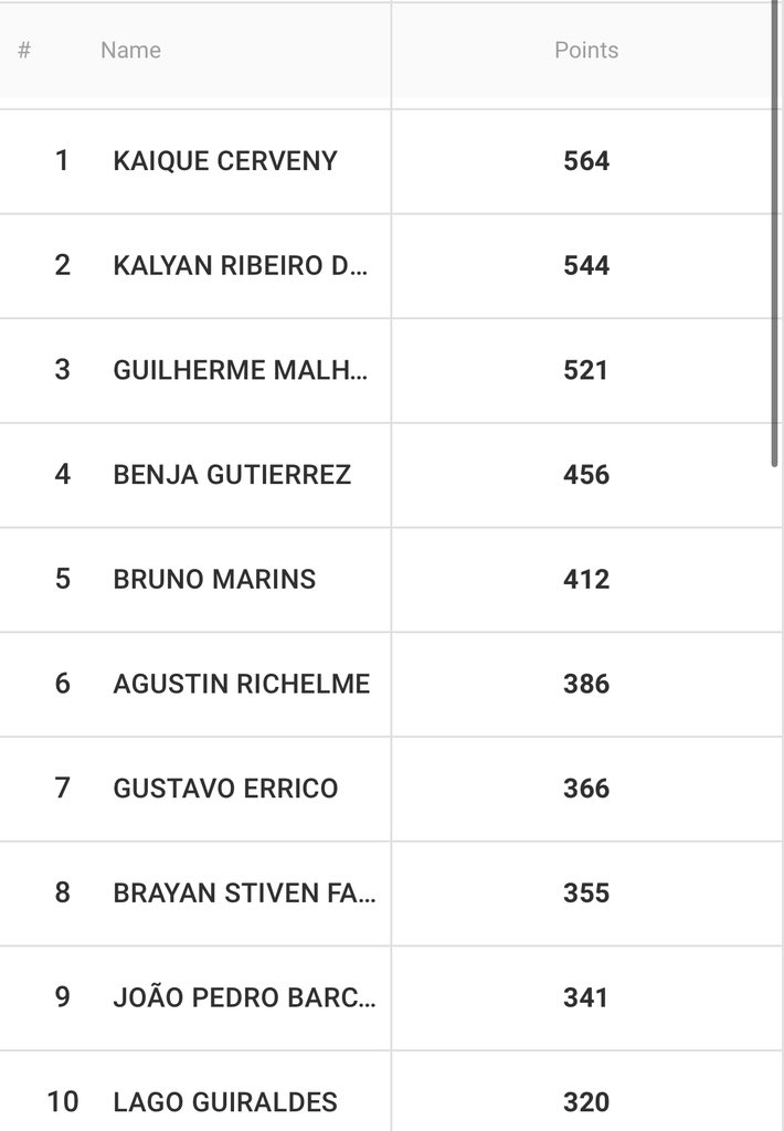robdemoraes's tweet photo. Leaderboard antes do último evento de todas as categorias #CopaSur #CrossFitGames https://t.co/mgNqsKfLkB