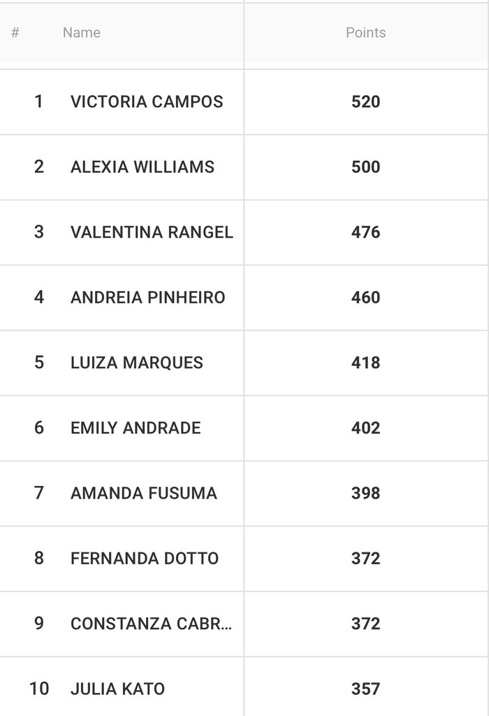 robdemoraes's tweet photo. Leaderboard antes do último evento de todas as categorias #CopaSur #CrossFitGames https://t.co/mgNqsKfLkB
