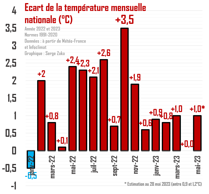 SergeZaka's tweet photo. [Thread] Des faits, rien que des faits. Malgré que les climatosceptiques ont gesticulé lamentablement tout le mois, mai 23 finit excédentaire de +1°C. C'est le 16ème mois de suite supérieur ou égal aux normes : un record !
Il est également déficitaire en pluie (ET OUI !).
1/3 https://t.co/T4pLhHNE1D