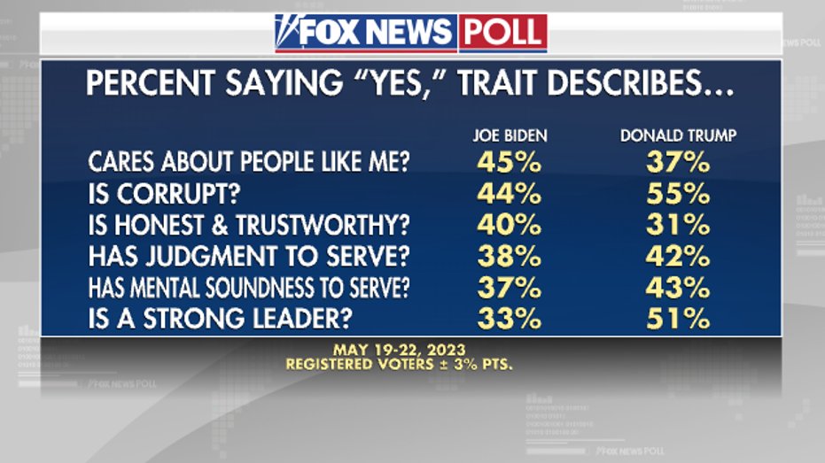 New Fox News (yeah, Fox News) poll:

...vs Pres. Biden...
➡️Trump is more corrupt (by 11 points).
➡️Trump is less honest (by 11 points).
➡️Trump has less judgment (by 4 points).
➡️Trump has less mental soundness (by 6 points).

This poll is bad for both, but much worse for Trump.