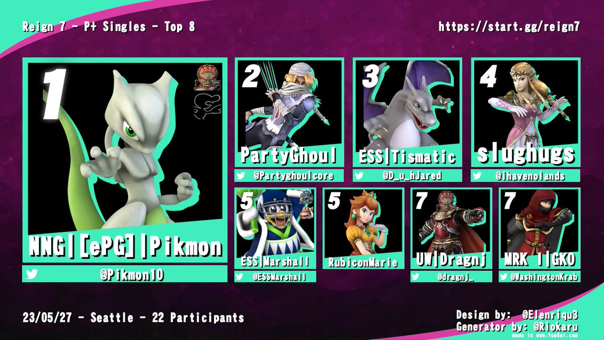 Congrats to our top 8 of Reign 7!!
Pikmon takes yet another tournament on the back of his Ganon and MewTwo with a surprise appearance of the cheater 9⃣9⃣9⃣

Bracket: start.gg/tournament/rei…