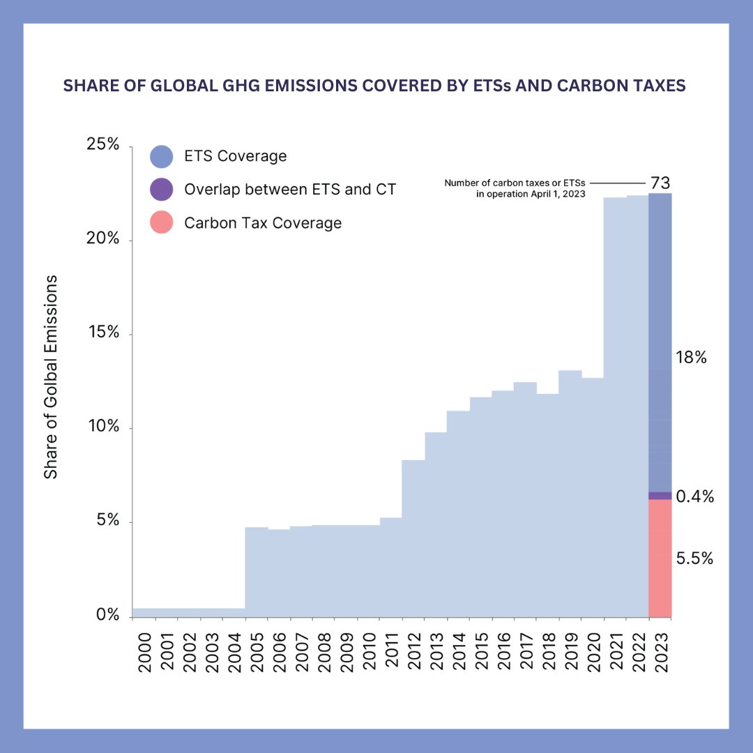 [NEW REPORT] Direct carbon pricing instruments now cover almost a quarter of global greenhouse gas emissions, according to new @WorldBank “State and Trends of Carbon Pricing 2023” report: wrld.bg/LNJK50Oy2aV #PriceOnCarbon #Innovate4Climate