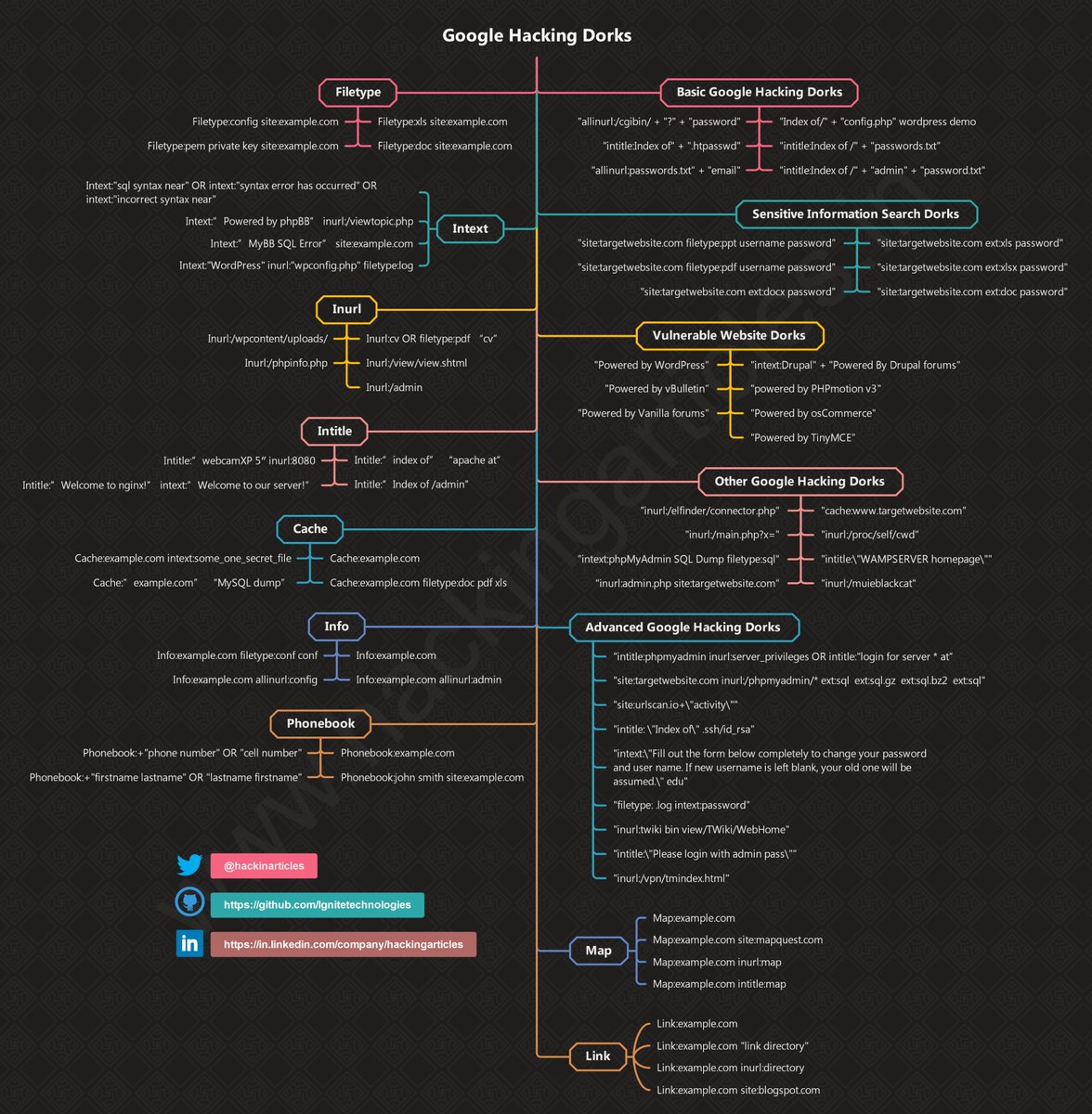 Bright Mawudor,PhD on Twitter: "RT @hackinarticles: Google Hacking