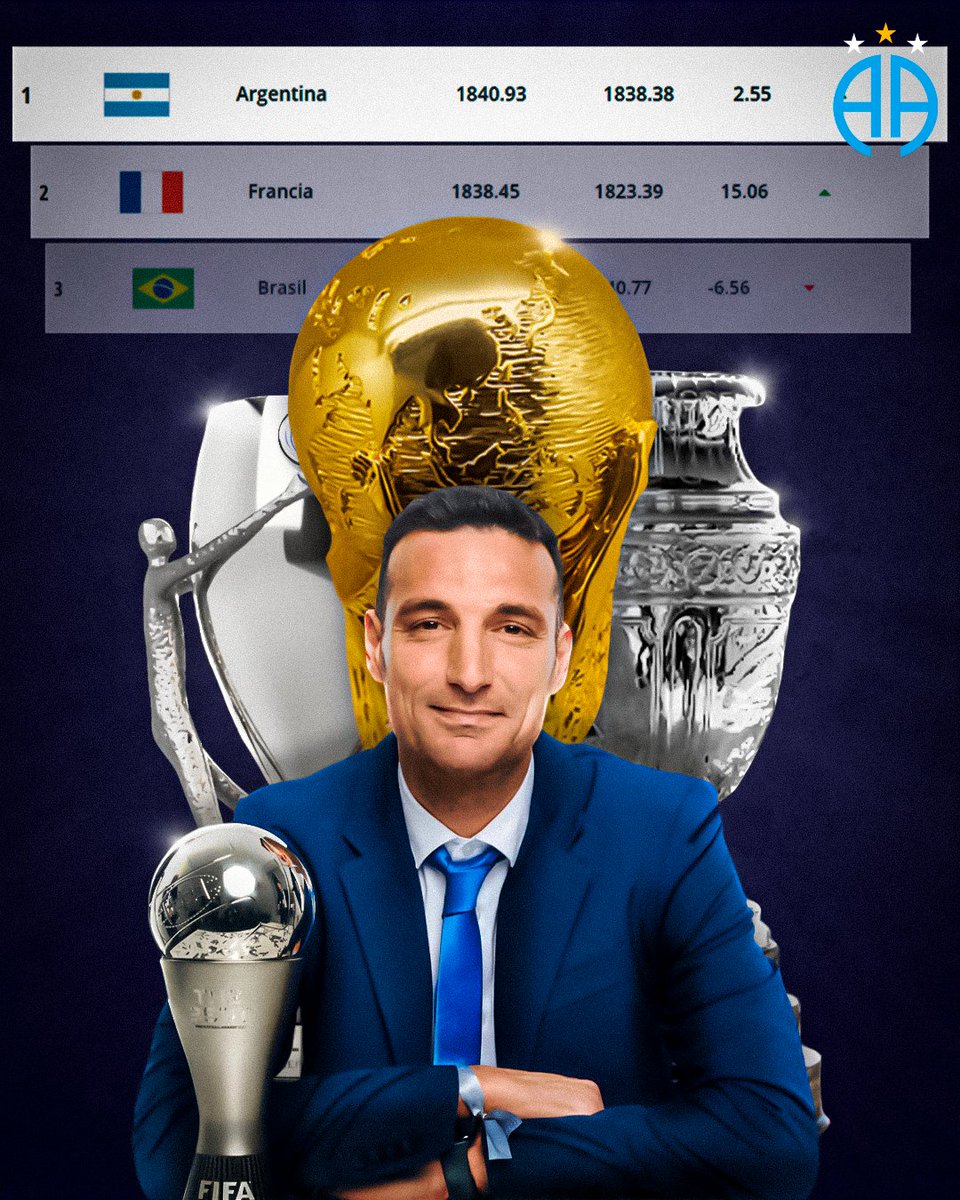 dobleaa_design's tweet photo. Lionel Scaloni MasterClass:
Copa América🏆 ✅
Finalissima🏆 ✅
Mundial🏆 ✅
Ranking1️⃣ ✅ https://t.co/d9ALM50il1