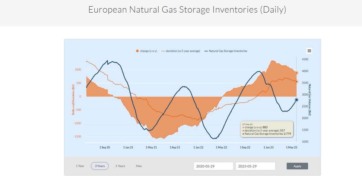 The European #natgas storage surplus (vs the previous year) has narrowed by 461 bcf over the past four months. The surplus (vs 2022) currently stands at +883 bcf - the smallest since November 25, 2022.