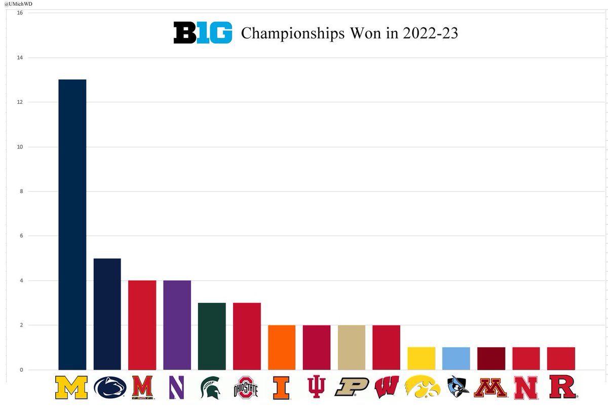 ashbash15024's tweet photo. 2022-23 was the most one-sided season in B1G Conference history as far as championships won. Take a look at that gap from first to second place. 

Michigan runs the B1G Conference.

13 B1G Championships won by 9 different Michigan teams in 2022-23 is the new B1G Conference record for a single season by a school.

The previous record was set last year in 2021-22 when @UMichAthletics teams brought home 12 B1G titles.

#GoBlue #Hail31 #TheEverythingSchool
