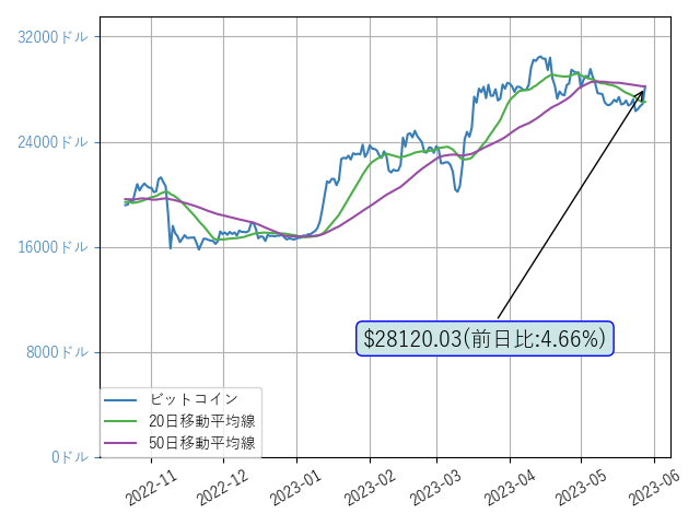 cryptol99817708's tweet photo. おはようございます。今日も頑張りましょう。ビットコインが上昇してますね。上昇継続に期待です。前日比:4.66%
$BTC https://t.co/snivBEfefi
