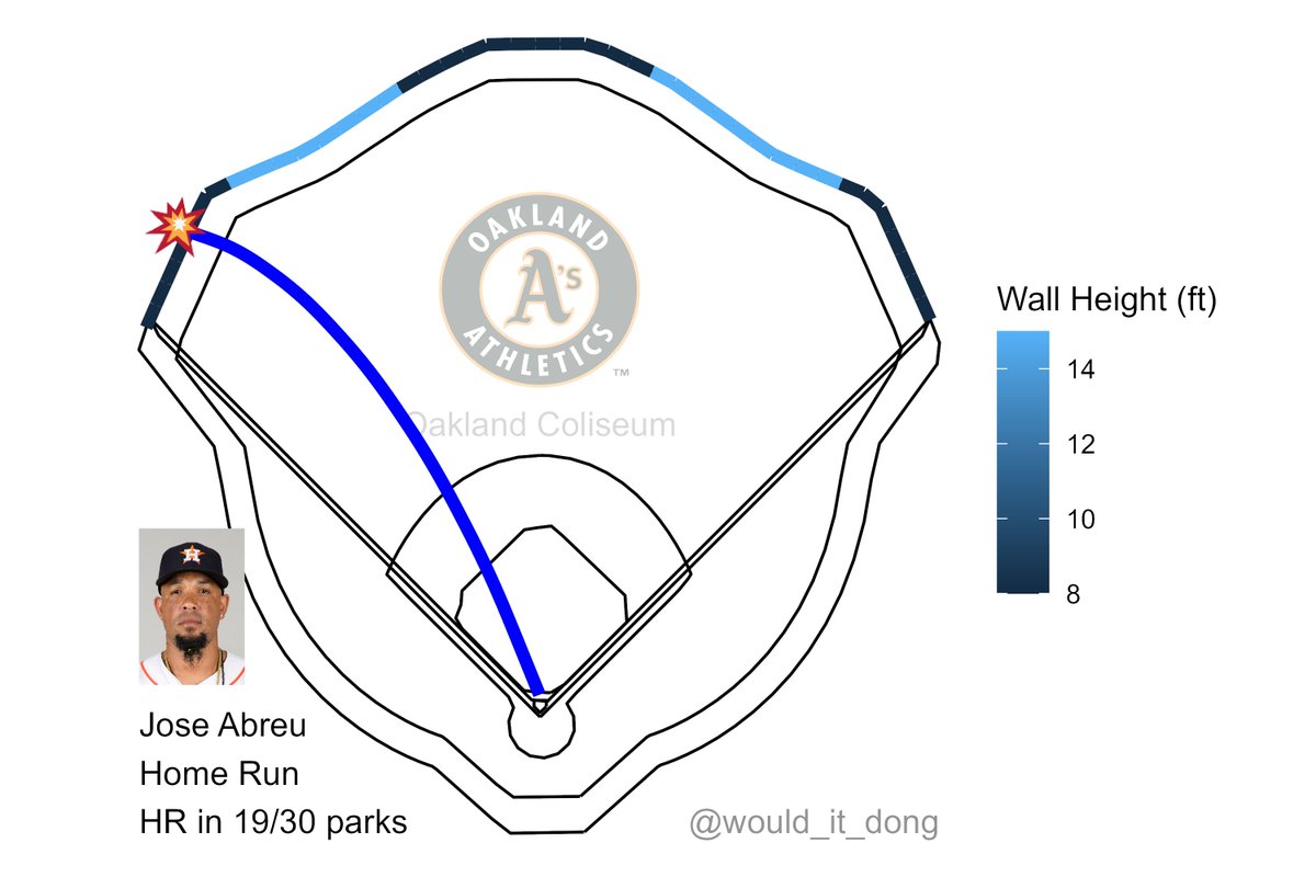 would_it_dong's tweet photo. Jose Abreu vs Sam Long
#Ready2Reign

Home Run (1) 💣

Exit velo: 97.4 mph
Launch angle: 32 deg
Proj. distance: 363 ft

This would have been a home run in 19/30 MLB ballparks, including Minute Maid Park

HOU (7) @ OAK (1)
🔺 8th https://t.co/VtdtJJoHzm