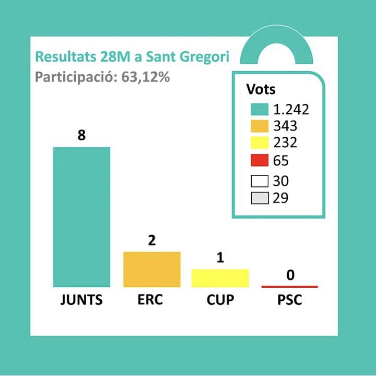 juliasunyer_'s tweet photo. Moltes gràcies a totes les persones que avui ens han fet confiança pels propers quatre anys! Ara toca treballar de valent💪🏽💪🏽 https://t.co/kagc18IEIw