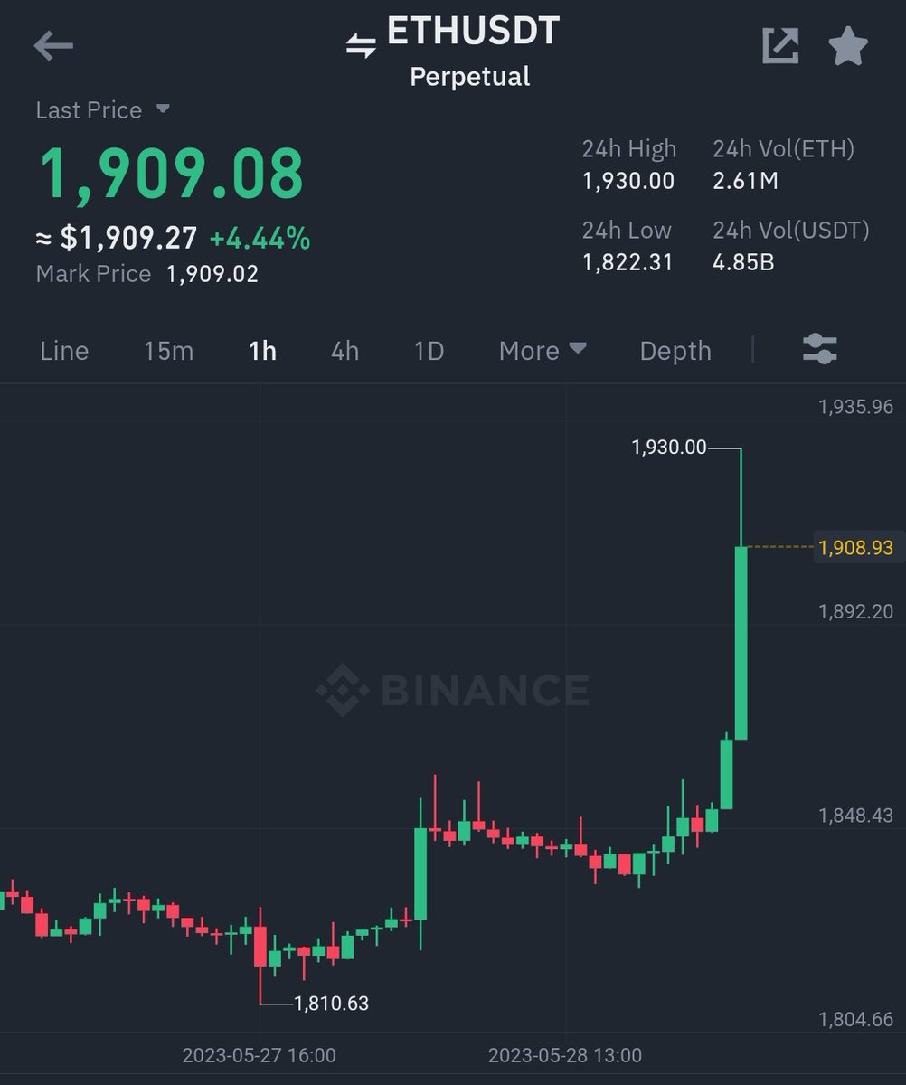 #Bitcoin hit $28,175 🚀📈
#ETH hit $1,930 🚀📈

#Crypto #BTC #Binance #BNB #Twitter #News #Memecoinseason2023 #PepeCoin $PEPE #Pepe #Web3 #USDT #FTX #Lunc #Coinbase #Shiba #Doge #Floki #Dino #MemeCoin #Elon #Musk #SUI #XRP #USDT #CryptoCurrency #Blockchain #Exchange #NFT