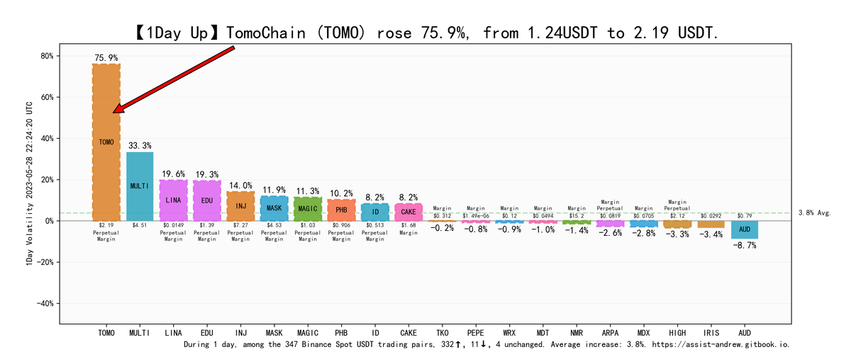 【Binance Up】TomoChain (TOMO) rose 75.9% in 24H, from 1.24 USDT to 2.19 USDT. $TOMO #bitcoin