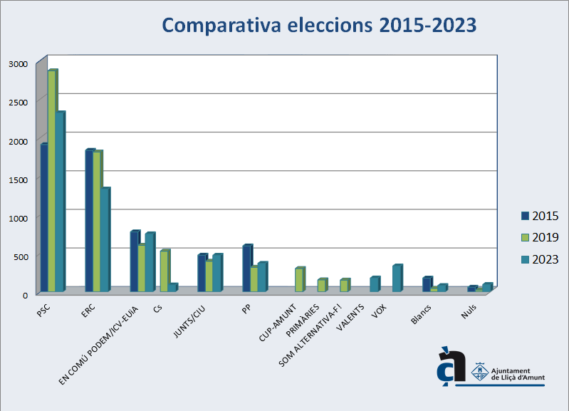 🔈 El PSC guanya les eleccions municipals amb un 38,48% dels vots (2.319). La participació cau 13 punts respecte als anteriors comicis i es situa en un 47,31%. Trobareu tots els resultats al web municipal ➡️ llam.cat/resultats28m
#Llica28M #municipals #LliçàdAmunt