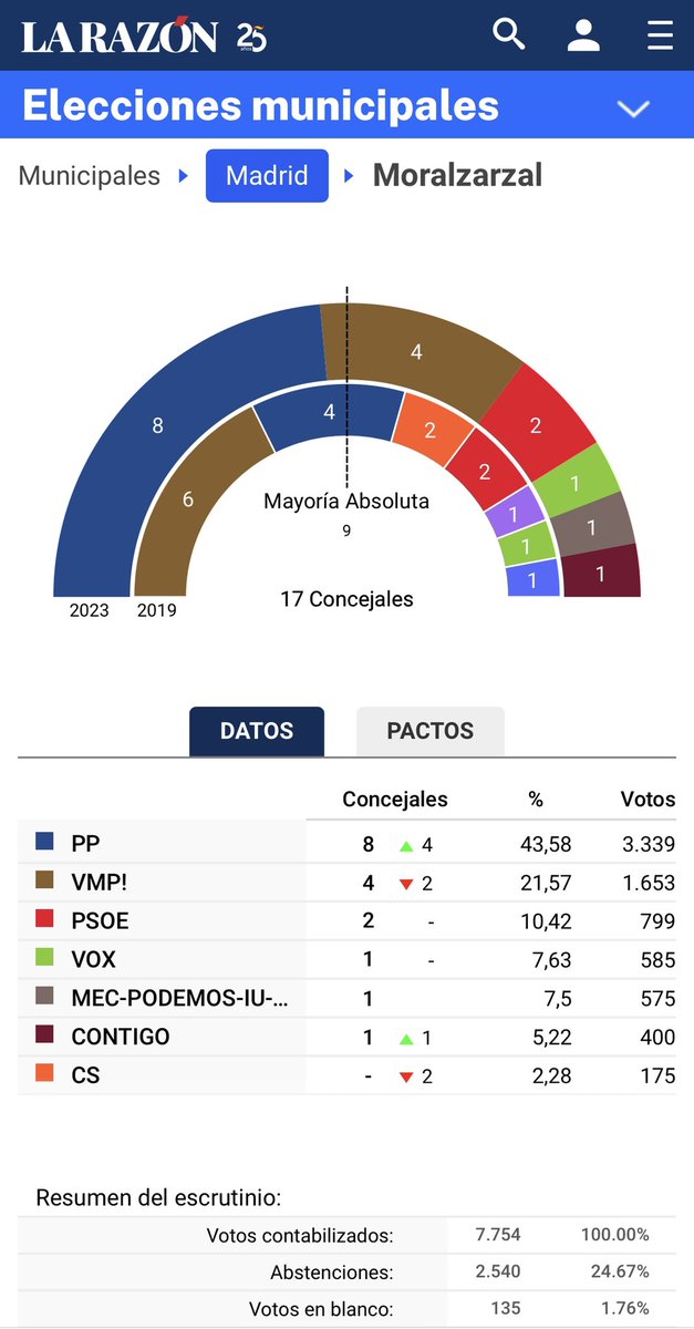 PP de Moralzarzal tweet media
