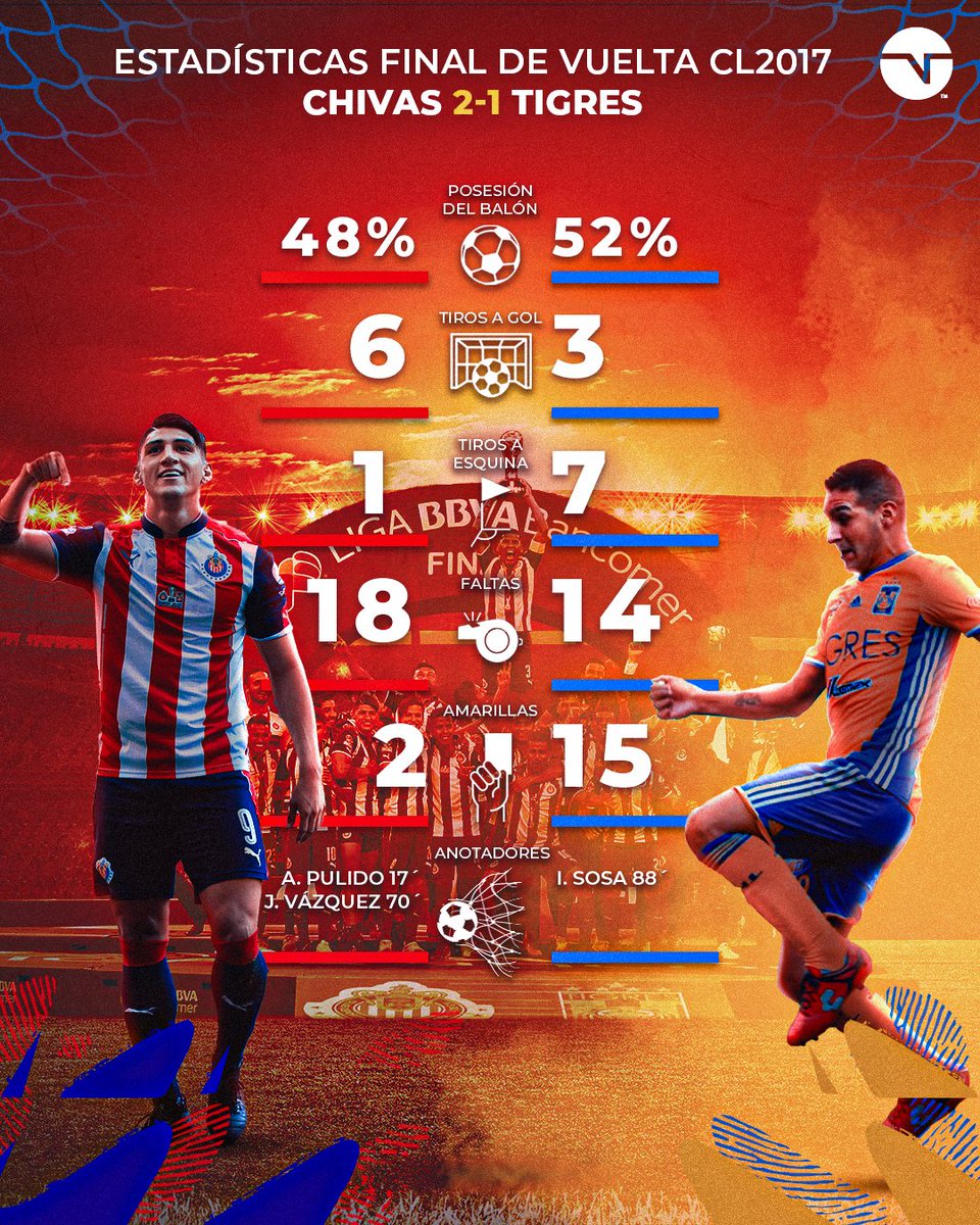 tntsportsmex's tweet photo. ¡Las estadísticas de la tarde en la que @Chivas ganó la 12! ⭐

Hace exactamente 6 años, Guadalajara fue campeón del Futbol Mexicano tras regalar un gran partido contra @TigresOficial en la Final de Vuelta del #Clausura2017. 🇲🇽

¿Se repetirá el marcador? ⚽🧐 https://t.co/tUnEMbM4Qc