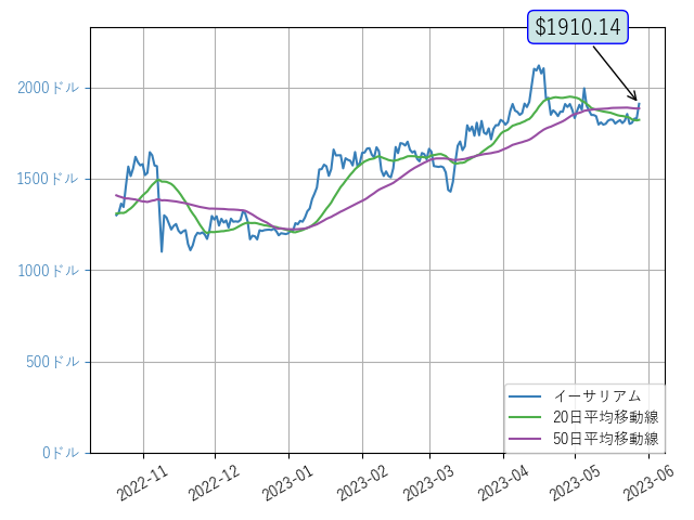 cryptol99817708's tweet photo. おはようございます！^^イーサリアムが50日平均移動線を上抜��しました。期待が持てそうです。
$ETH https://t.co/Bb9iMmVJBh