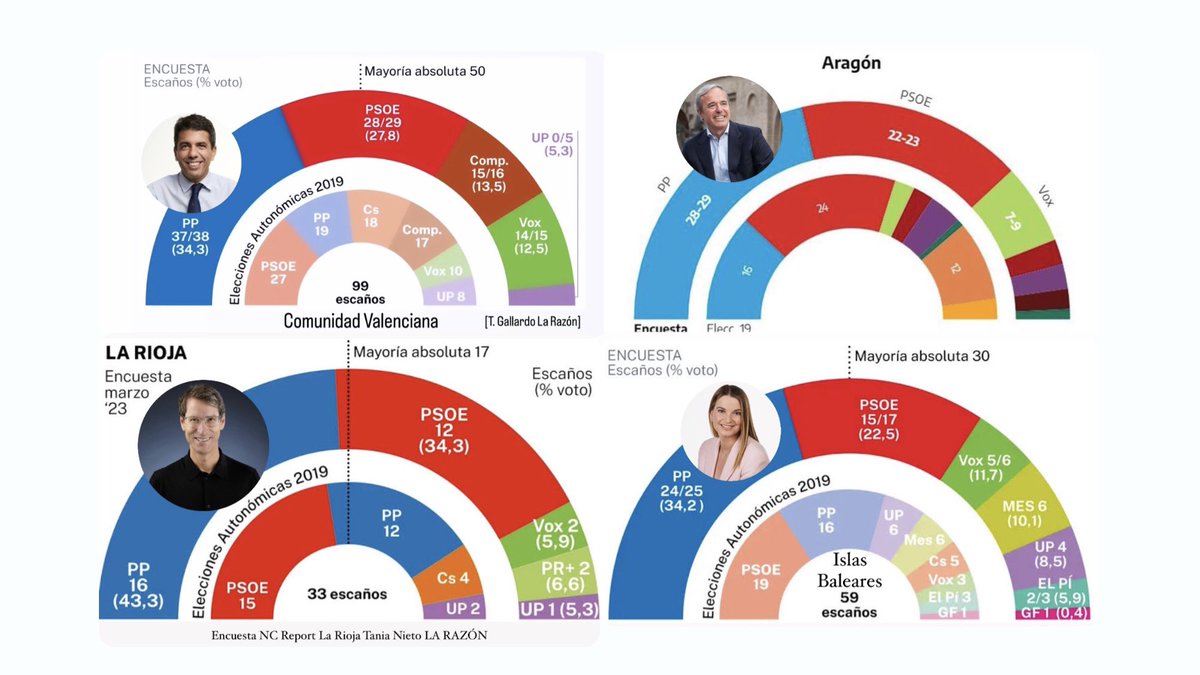 UriTDx's tweet photo. #28M gran jornada electoral
#TURQUÍA🇹🇷
Presidencia🟰
@RTErdogan
Reelecto
#ESPAÑA🇪🇸
Autonómicas/Municipales
@PPopular arrasa
#MareaAzul💙
@ComunidadMadrid🟰
@IdiazAyuso
Mayoría absoluta
#Ganas💙
@MADRID (Ayto.)🟰
@AlmeidaPP_
#Valencia➕
#Aragón➕
#LaRioja➕
#NeoLiberales💙🧡 https://t.co/nZ1Ha98fkL