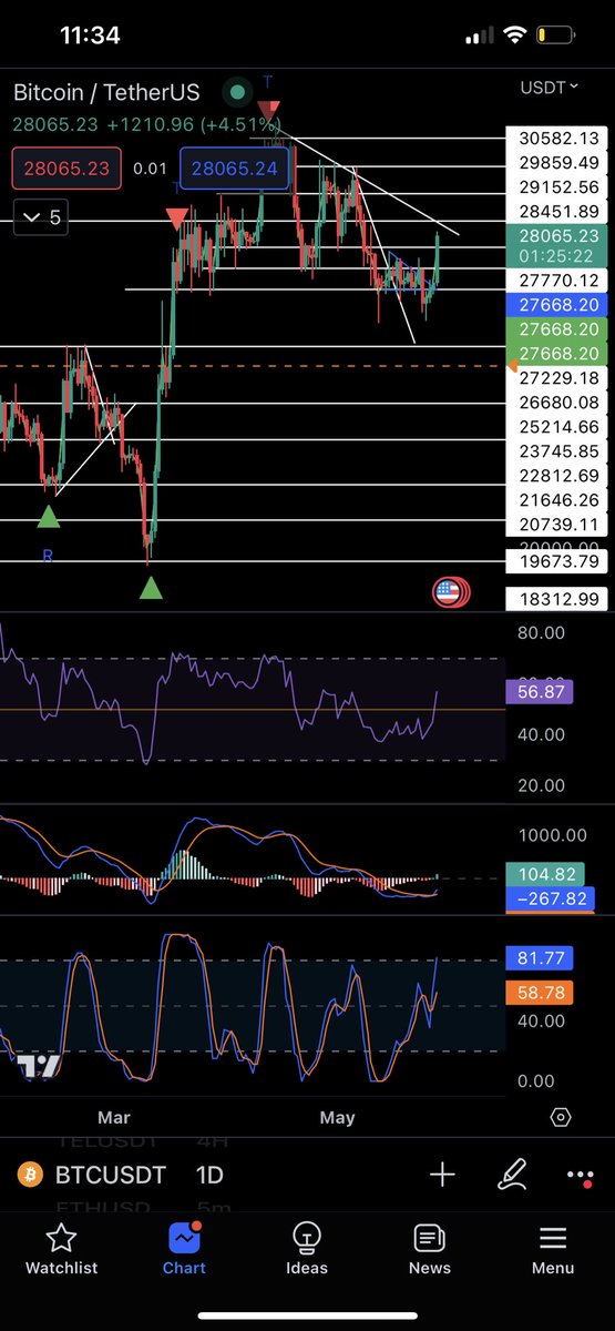 Big close for $btc if it makes it