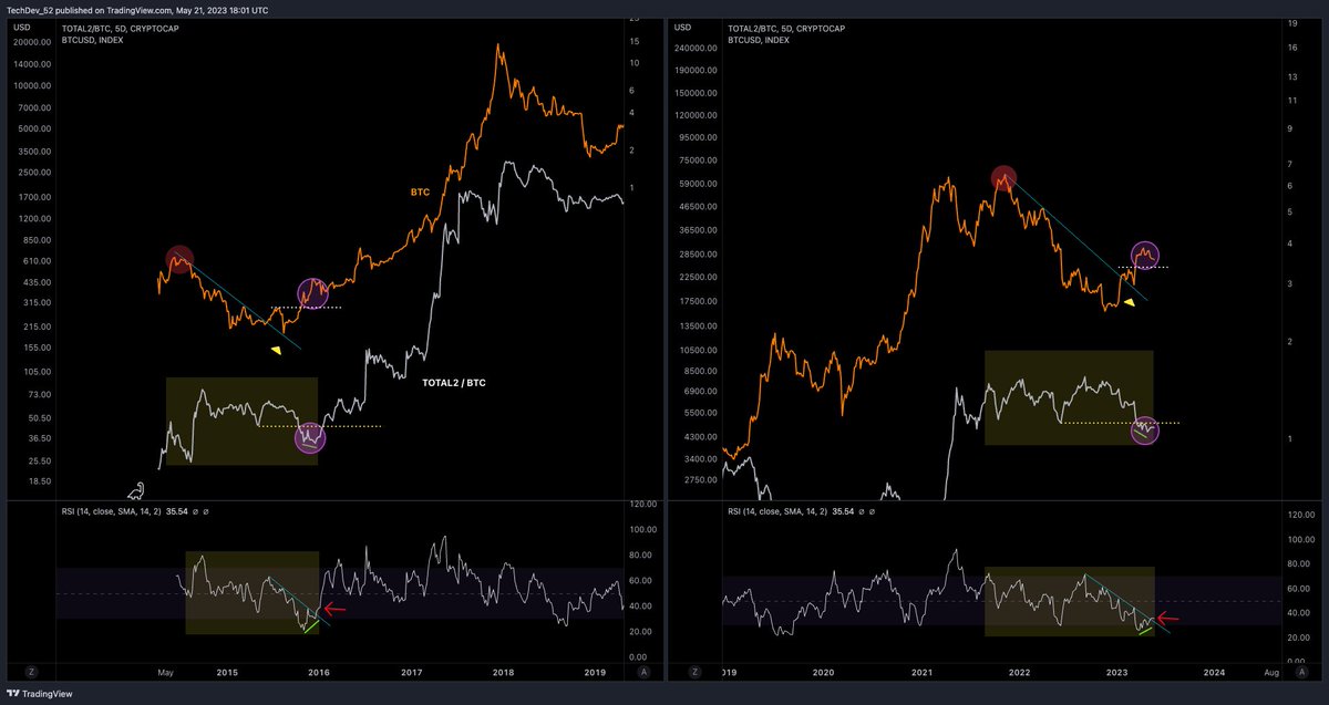 TechDev_52's tweet image. It’s not just #Bitcoin which suggests an early parabolic move.
#Altcoin cap / $BTC appears at an inflection point.