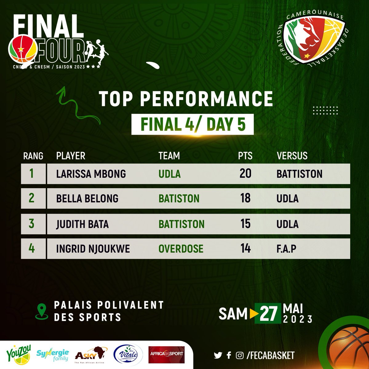 FECABASKET's tweet photo. TOP PERFORMANCE - FINAL4 SENIORS DAMES ⛹🏽♀️- PHASE RETOUR🏀🇨🇲
#CNESD #Final4 #FibaAfrique #WinforAll #getogether https://t.co/8f7qrLebwe