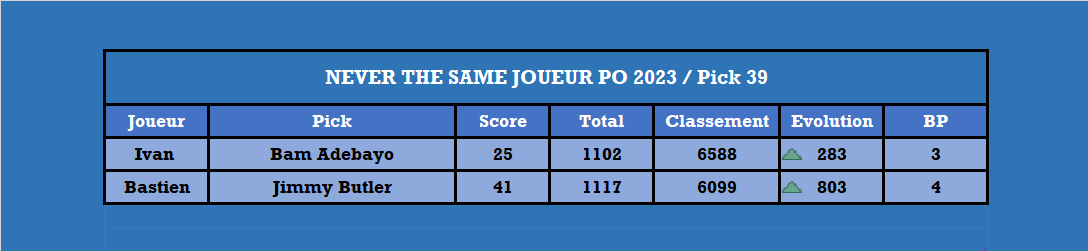 Playoffs 2023, le duel - Pick 39

<a href="/68SkyIsTheLimit/">Ivan Pinot</a> <a href="/Boston16TTFL/">BostonOnTheMoon🔻</a>