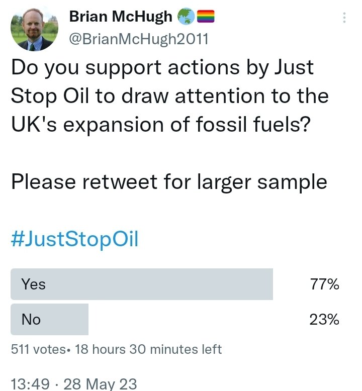 BrianMcHugh2011's tweet image. Over 5 hours and over 500 people who have voted. 

There is clear support for #JustStopOil

@JustStop_Oil
