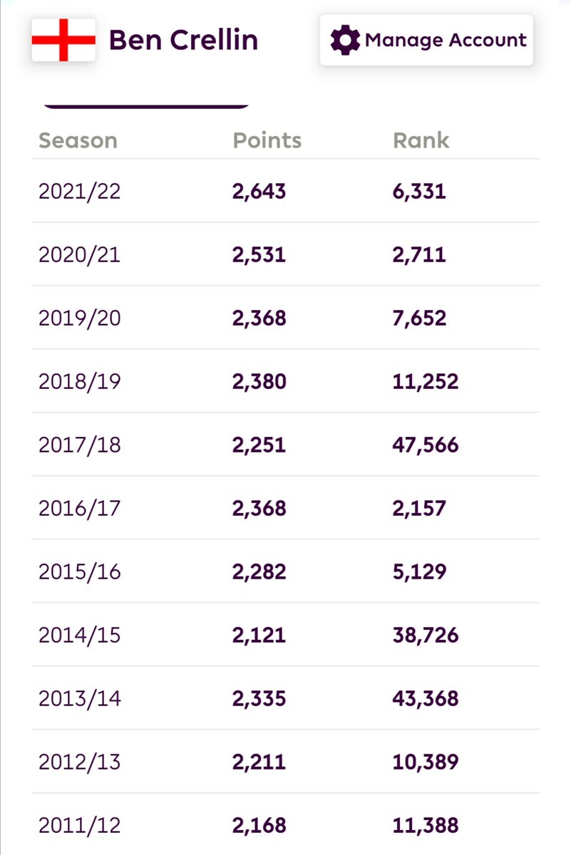 BenCrellin's tweet photo. 64 (-4)
Final rank of 5,250

A good end to a good season.
I was on course for a top 1k finish a couple of months ago but my luck evened out in GWs 29-37.
No regrets (apart from Isak over Wilson in DGW36) 

My 6th top 10k finish in the last 8 seasons.

Thanks for the support ❤️ https://t.co/o38rxMX12q