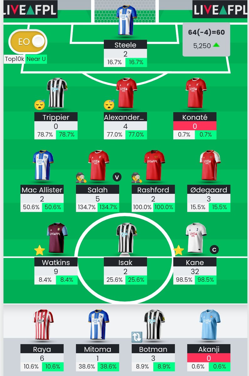 64 (-4)
Final rank of 5,250

A good end to a good season.
I was on course for a top 1k finish a couple of months ago but my luck evened out in GWs 29-37.
No regrets (apart from Isak over Wilson in DGW36) 

My 6th top 10k finish in the last 8 seasons.

Thanks for the support ❤️