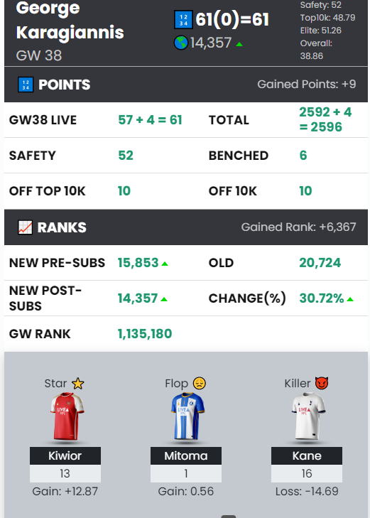 FPLUnknown's tweet photo. What a season 😍 never expected to get a rank anywhere near this at the start of the season.

Going to miss playing Fantasy for the next couple of months. https://t.co/8VJ1JSXLrI