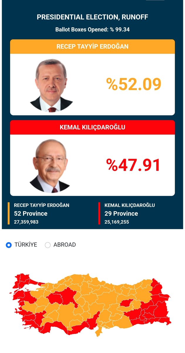 From 99.34% count 
#RecepTayyipErdogan won 52 Provinces (52.09%)Vote and #kemalkilicdaroglu 29 province (47.91%)Vote 
 #TurkeyElections #Turkiyeelection #2023 #Turkiye #Turkey #TurkishElections #Erdogan