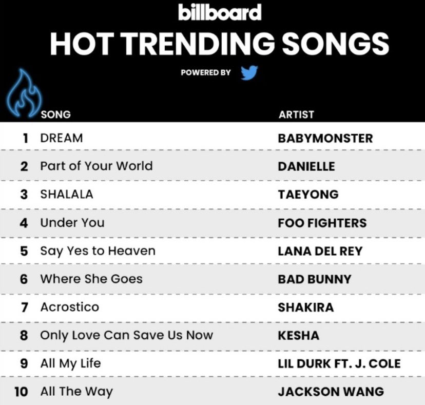 LABELSCorp's tweet photo. billboard HOT TRENDING SONG Powered by @Twitter
#BABYMONSTER Debuta en el puesto #1 de la lista de billboard.
Felicidades 👏🏻🎉
#YG #DREAM #BABYMONSTER_DREAM #PRE_DEBUT_SONG #NEW_GROUP https://t.co/TwnbsYiG7M